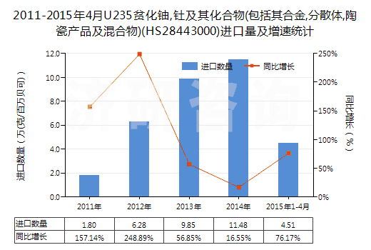 2011-2015年4月U235貧化鈾,釷及其化合物(包括其合金,分散體,陶瓷產(chǎn)品及混合物)(HS28443000)進(jìn)口量及增速統(tǒng)計(jì)
